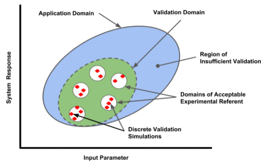 Validation domain of a computational model for a range of input parameters and outputs (system responses). Red diamonds represent the validation setpoints, where comparisons between the computational model and applicable referents were conducted by discrete simulations performed in each referentsub-domain. The range of parameters evaluated establishes the Validation Domain (green ellipse), which will define the extent of the Application Domain (large blueellipse) where model performance has established cred
