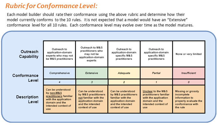 10 TSR Conformance Rubric