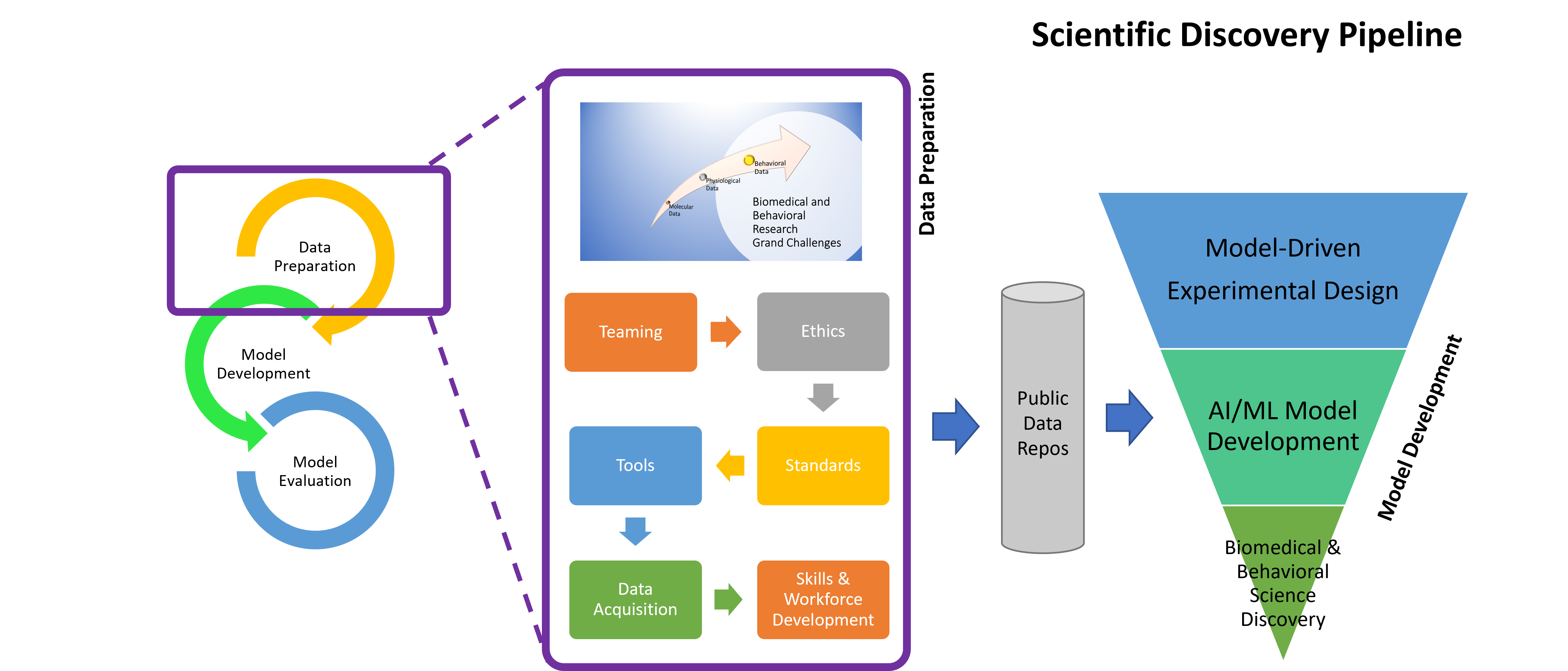 Diagram showing Bridge2AI within the context of the scientific discovery pipeline