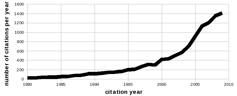 graphic of fea citations