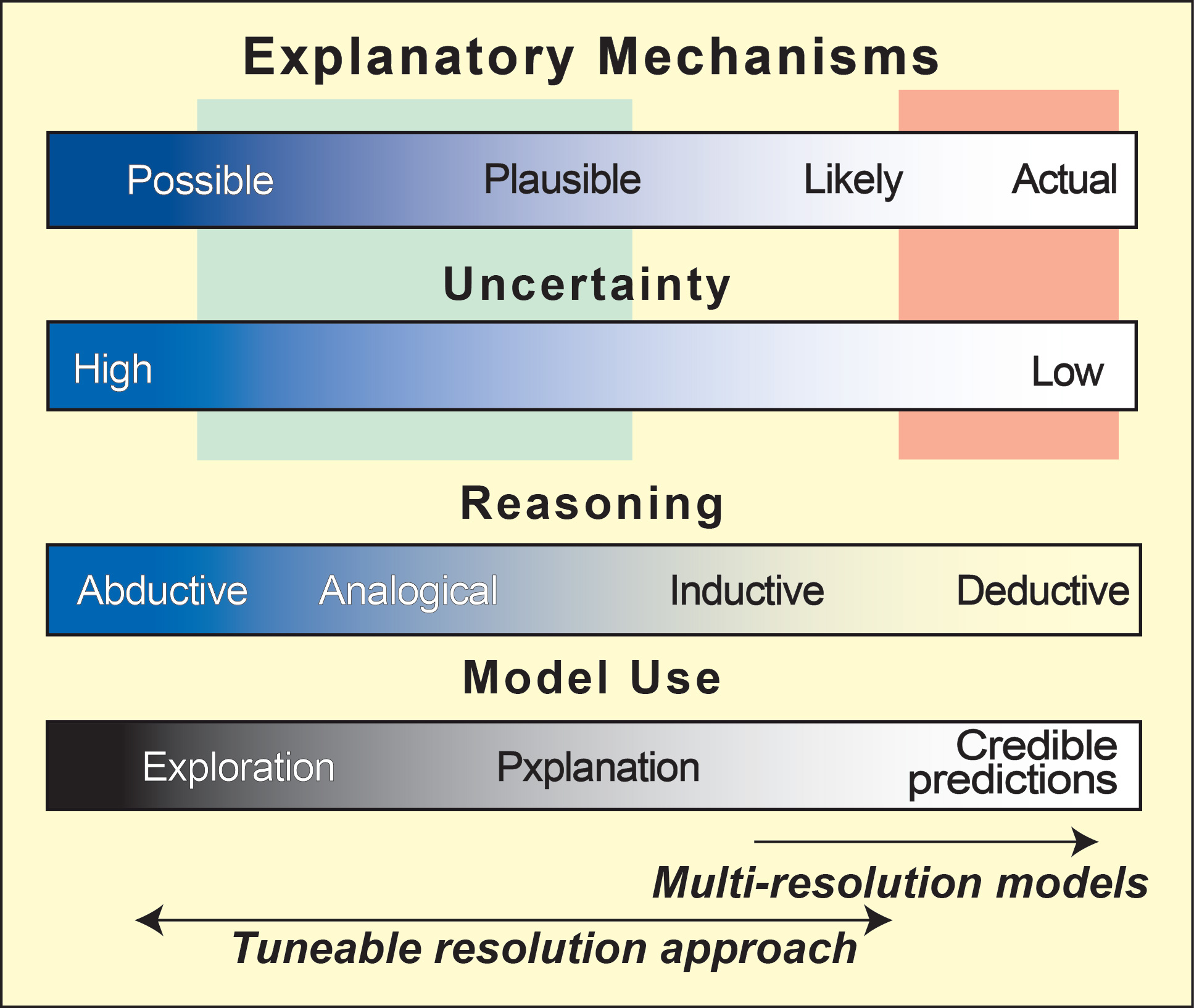 Image of Explanatory Mechanisms