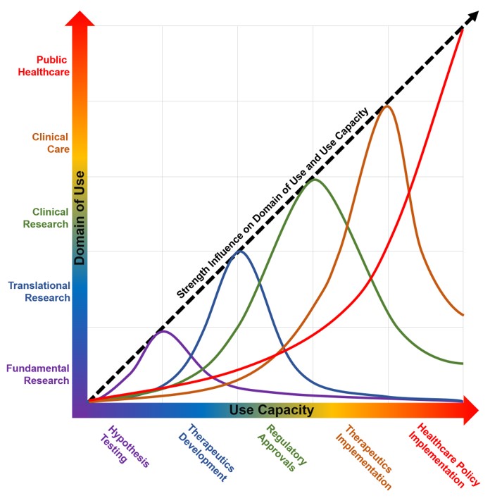 Relation between Model and Simulation Domain of Use, Use Capacity and Strength of Influence. 