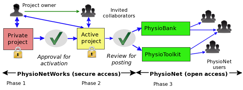 picture of PhysioNetWorks-project-lifecycle 
