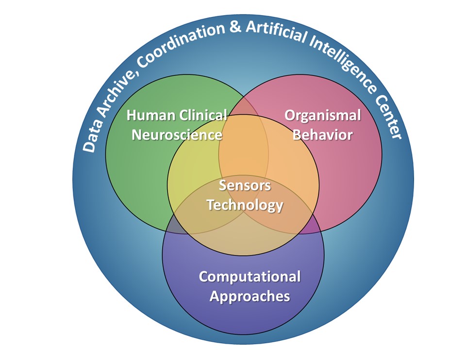 diagram showing key programmatic areas of interest for BBQS